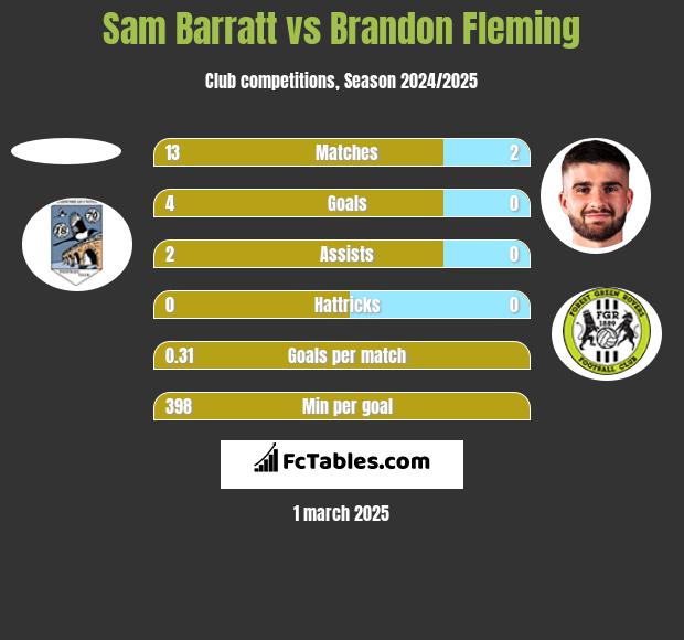 Sam Barratt vs Brandon Fleming h2h player stats