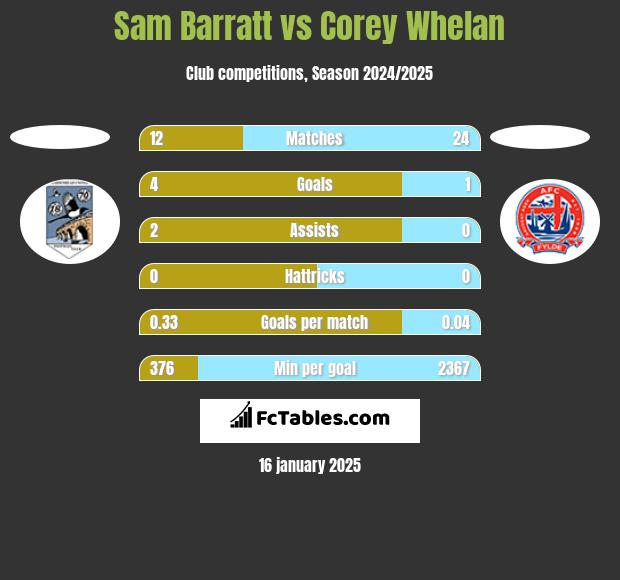 Sam Barratt vs Corey Whelan h2h player stats