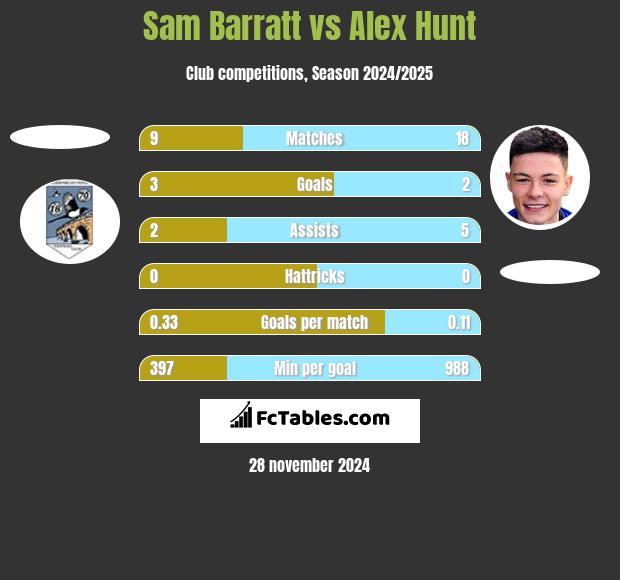 Sam Barratt vs Alex Hunt h2h player stats