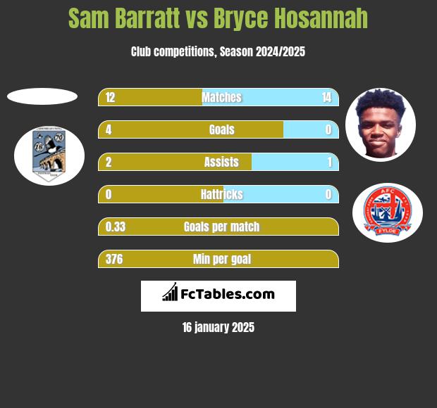 Sam Barratt vs Bryce Hosannah h2h player stats