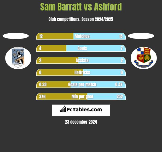 Sam Barratt vs Ashford h2h player stats