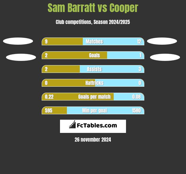 Sam Barratt vs Cooper h2h player stats