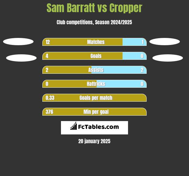 Sam Barratt vs Cropper h2h player stats