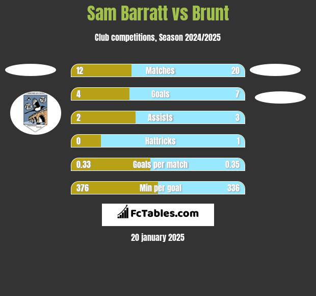 Sam Barratt vs Brunt h2h player stats