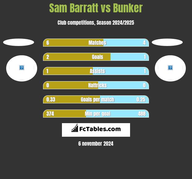 Sam Barratt vs Bunker h2h player stats