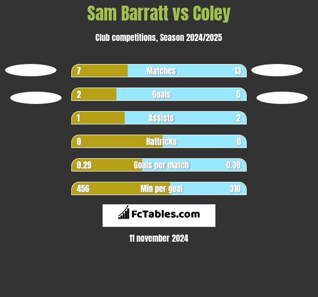 Sam Barratt vs Coley h2h player stats