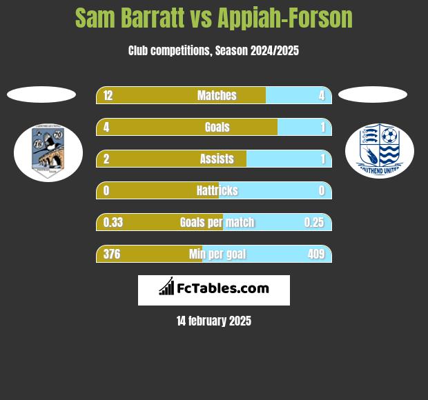 Sam Barratt vs Appiah-Forson h2h player stats