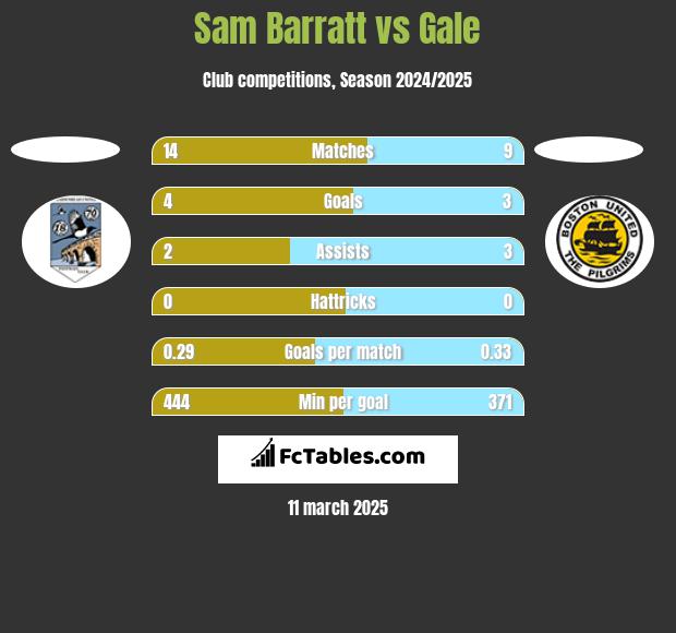 Sam Barratt vs Gale h2h player stats