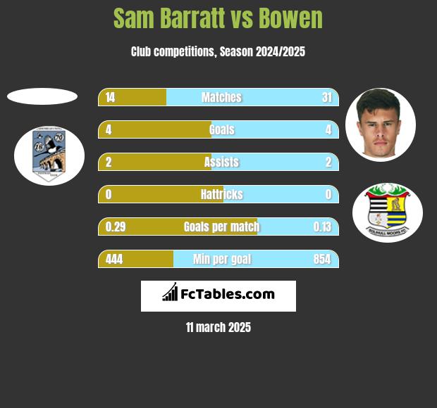 Sam Barratt vs Bowen h2h player stats