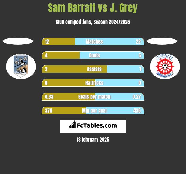 Sam Barratt vs J. Grey h2h player stats