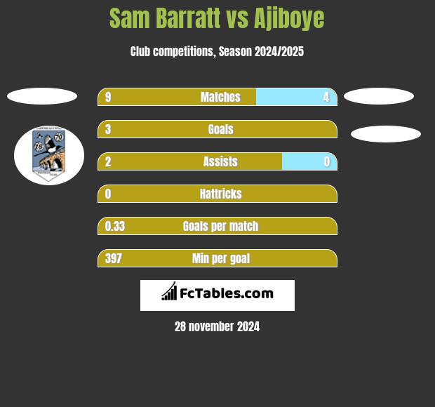 Sam Barratt vs Ajiboye h2h player stats