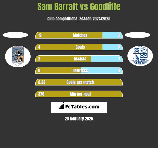 Sam Barratt vs Goodliffe h2h player stats