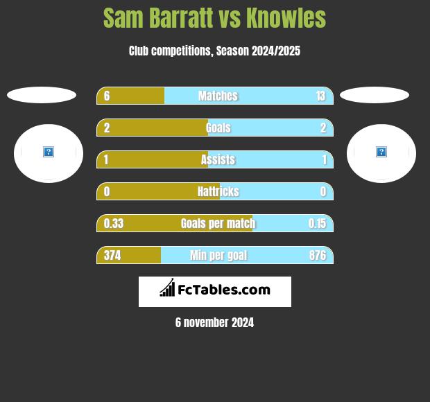 Sam Barratt vs Knowles h2h player stats