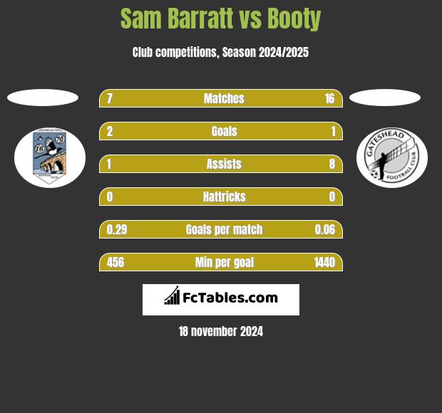 Sam Barratt vs Booty h2h player stats