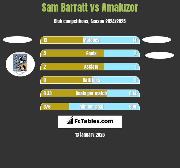 Sam Barratt vs Amaluzor h2h player stats