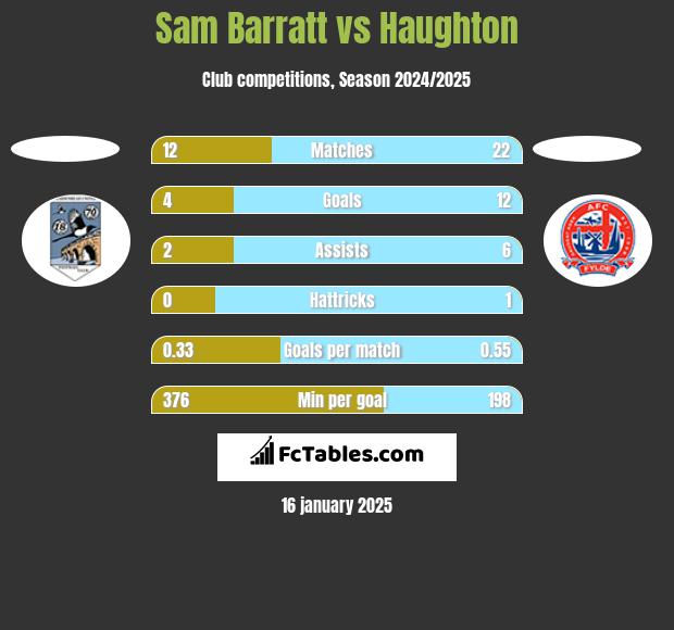 Sam Barratt vs Haughton h2h player stats