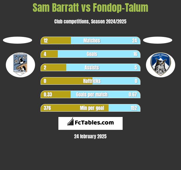 Sam Barratt vs Fondop-Talum h2h player stats