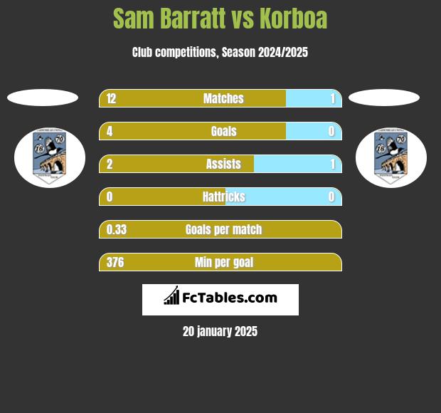 Sam Barratt vs Korboa h2h player stats