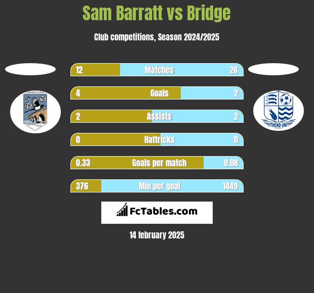 Sam Barratt vs Bridge h2h player stats