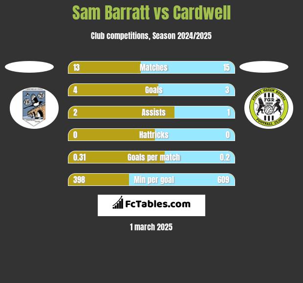 Sam Barratt vs Cardwell h2h player stats