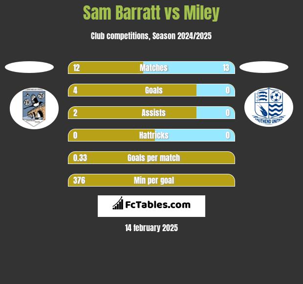 Sam Barratt vs Miley h2h player stats