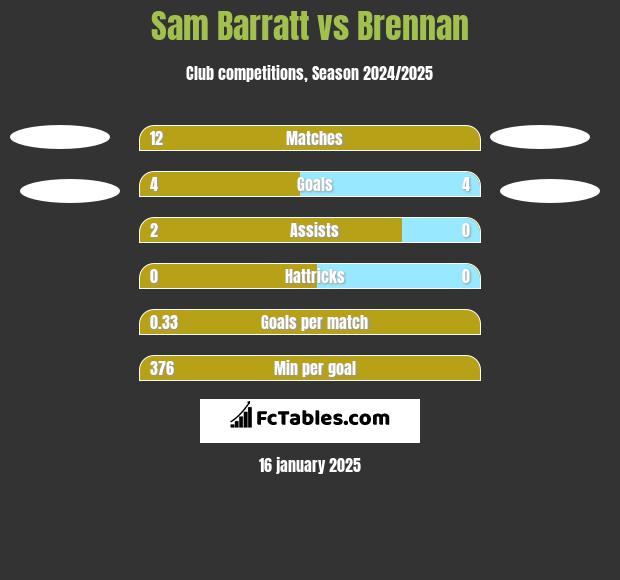 Sam Barratt vs Brennan h2h player stats