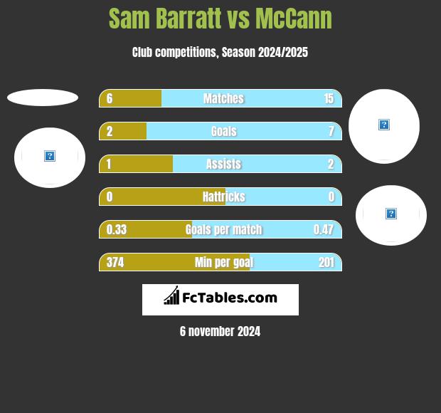 Sam Barratt vs McCann h2h player stats