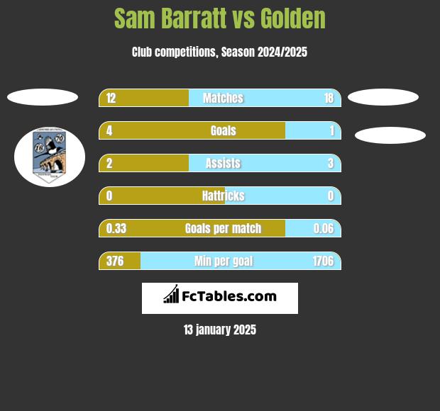 Sam Barratt vs Golden h2h player stats