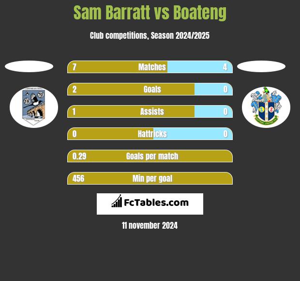 Sam Barratt vs Boateng h2h player stats