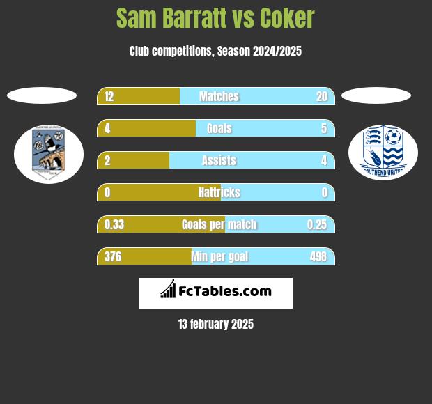 Sam Barratt vs Coker h2h player stats