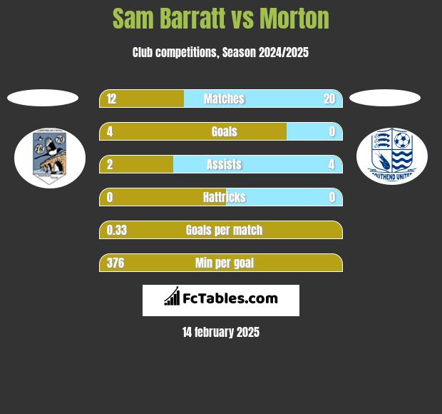 Sam Barratt vs Morton h2h player stats