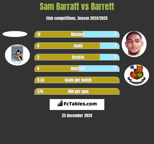 Sam Barratt vs Barrett h2h player stats