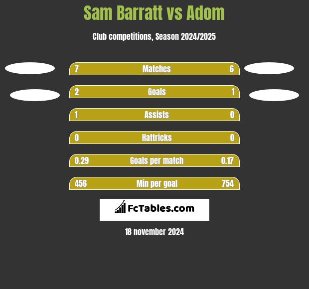 Sam Barratt vs Adom h2h player stats