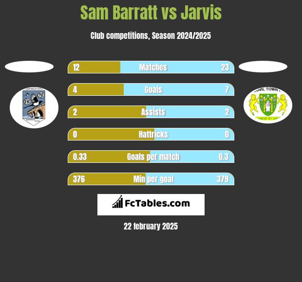 Sam Barratt vs Jarvis h2h player stats