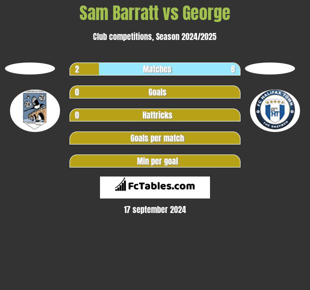 Sam Barratt vs George h2h player stats