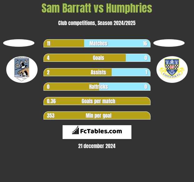 Sam Barratt vs Humphries h2h player stats