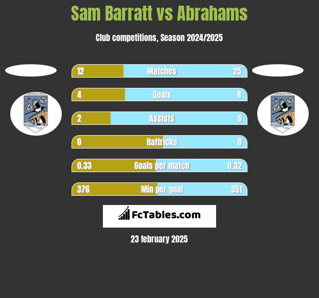 Sam Barratt vs Abrahams h2h player stats