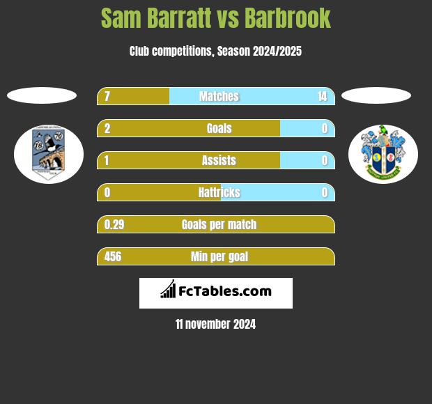 Sam Barratt vs Barbrook h2h player stats