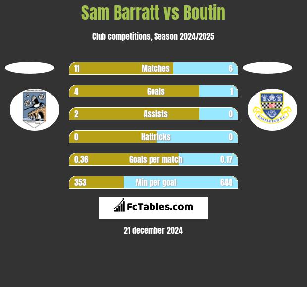 Sam Barratt vs Boutin h2h player stats