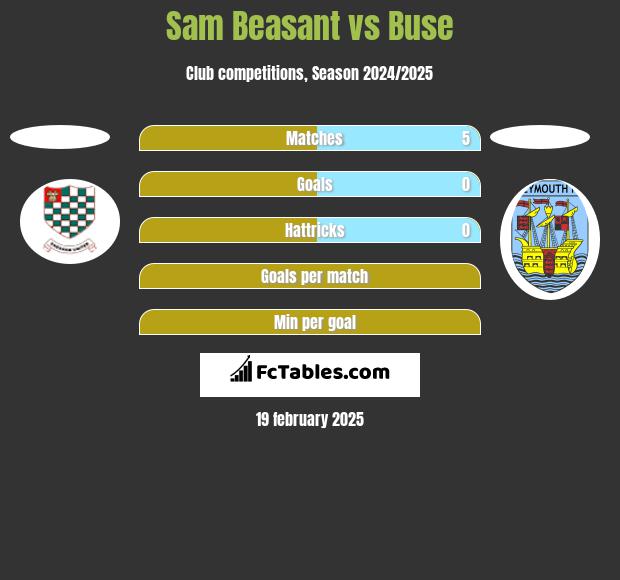 Sam Beasant vs Buse h2h player stats