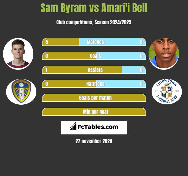 Sam Byram vs Amari'i Bell h2h player stats