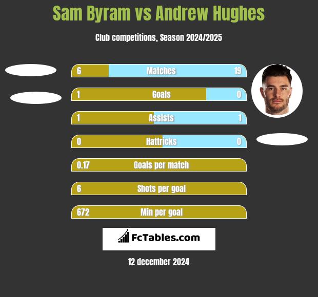 Sam Byram vs Andrew Hughes h2h player stats