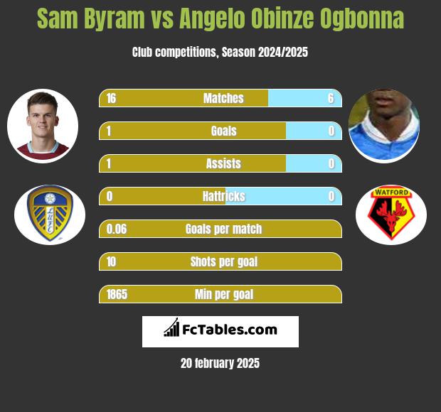 Sam Byram vs Angelo Obinze Ogbonna h2h player stats