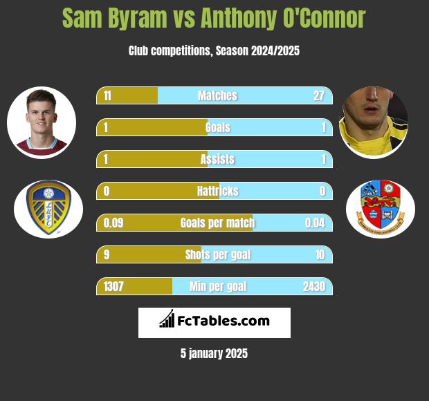 Sam Byram vs Anthony O'Connor h2h player stats