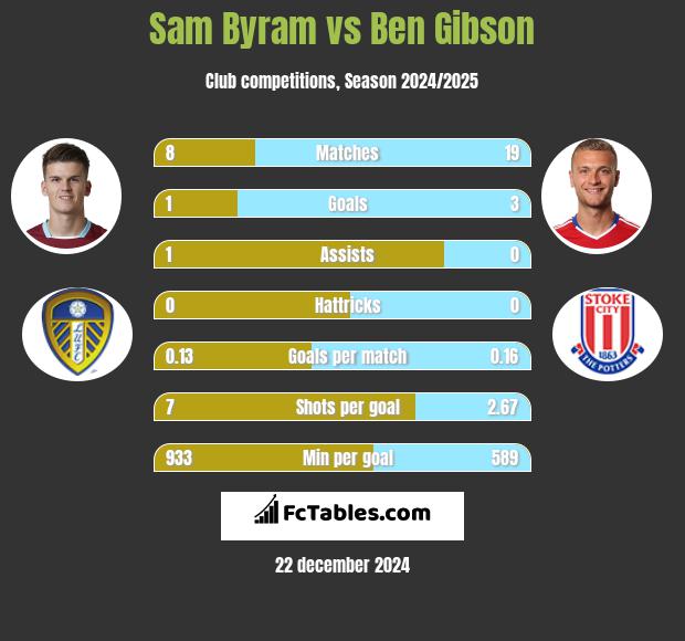 Sam Byram vs Ben Gibson h2h player stats