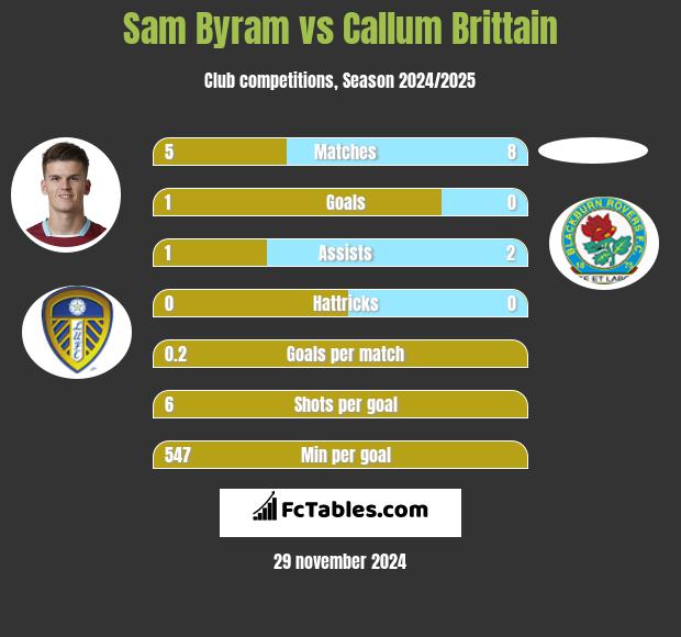 Sam Byram vs Callum Brittain h2h player stats