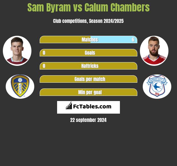 Sam Byram vs Calum Chambers h2h player stats