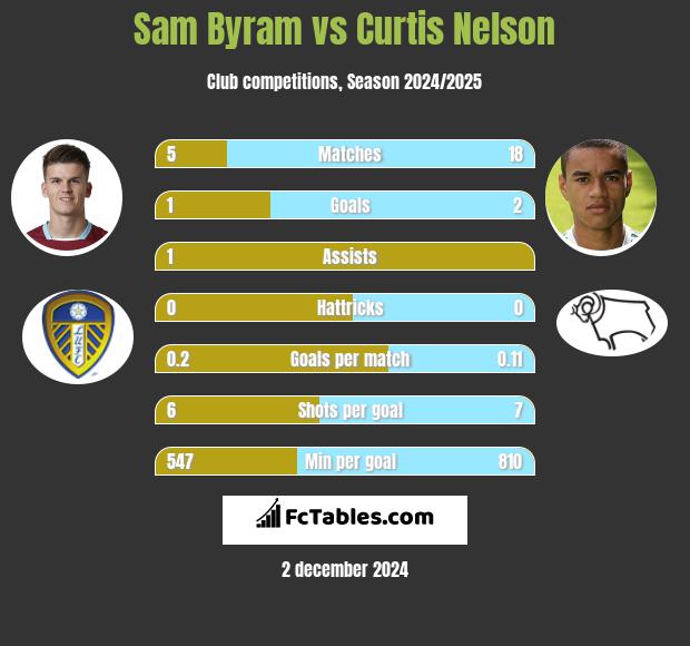 Sam Byram vs Curtis Nelson h2h player stats