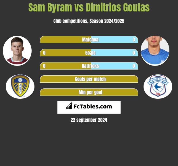 Sam Byram vs Dimitrios Goutas h2h player stats