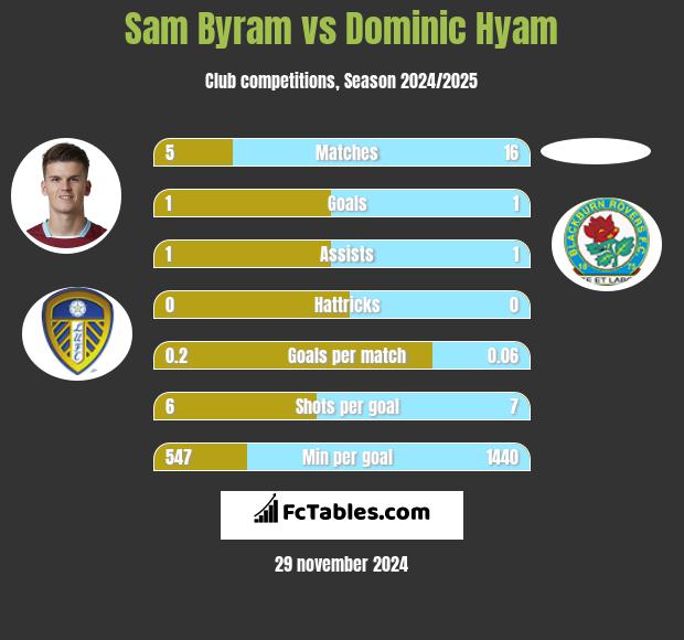 Sam Byram vs Dominic Hyam h2h player stats